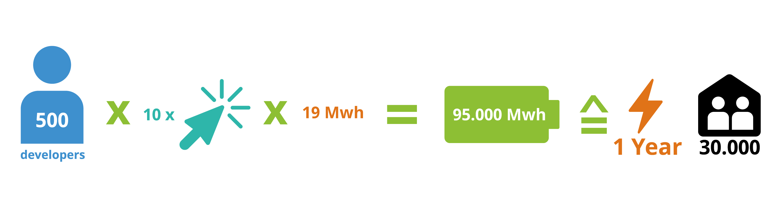 If 500 developers make 10 one CPU-second reductions, this is equal to 95 thousand megawatt-hours of savings, or the energy consumption of 30-thousand two-person households over one year. (Image from KDE published under a <a href="https://spdx.org/licenses/CC-BY-SA-4.0.html">CC-BY-SA-4.0</a> license. <a href="https://thenounproject.com/icon/cursor-3743073/">Cursor</a> icon by Alice-vector licensed under a <a href="https://spdx.org/licenses/CC-BY-3.0.html">CC-BY</a> license. Example from Detlef Thoms. Design by Lana Lutz.)