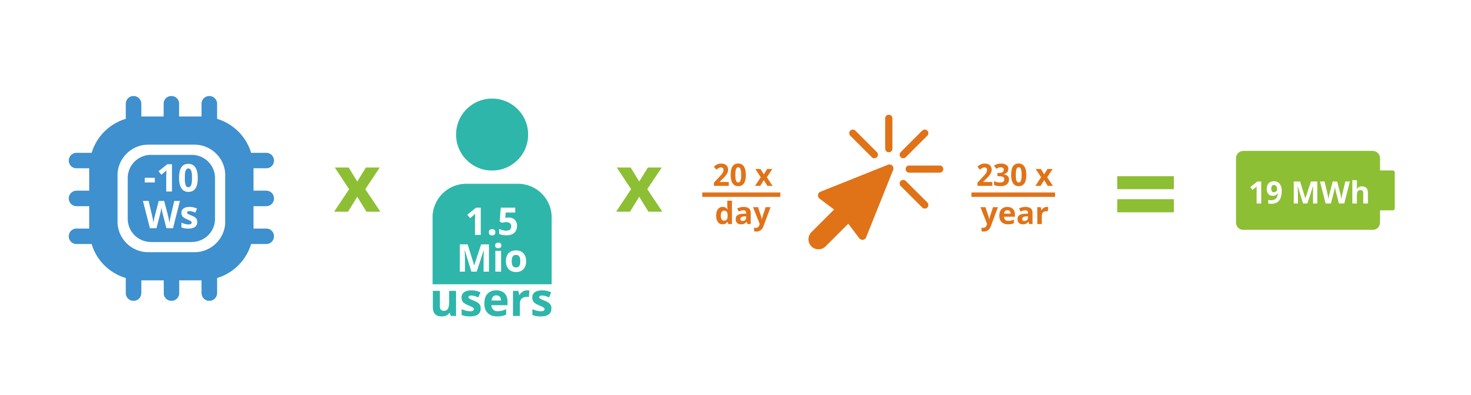 A one CPU-second reduction is roughly equivalent to 10 watt-second savings. If 1.5 million people are using the software, and there are 20 transactions a day over 230 work days, that is about 19 megawatt-hours savings. (Image from KDE published under a <a href="https://spdx.org/licenses/CC-BY-SA-4.0.html">CC-BY-SA-4.0</a> license. <a href="https://thenounproject.com/icon/cpu-4675154/">CPU</a> icon by Azland Studio and <a href="https://thenounproject.com/icon/cursor-3743073/">Cursor</a> icon by Alice-vector licensed under a <a href="https://spdx.org/licenses/CC-BY-3.0.html">CC-BY</a> license. Example from Detlef Thoms. Design by Lana Lutz.)