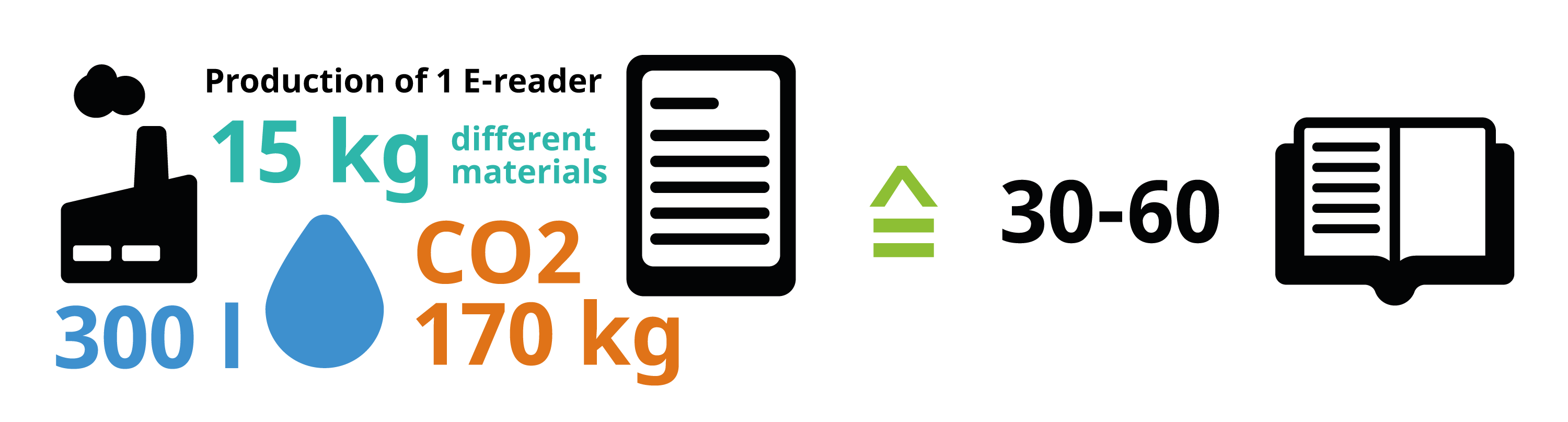 To produce one e-reader, 15 kilograms of different materials, 300 liters of water, and 170 kilograms of the greenhouse gas carbon dioxide are needed. If you read fewer than 30–60 books on the e-reader device, it may be environmentally better to read the paper books. (Image from KDE published under a <a href="https://spdx.org/licenses/CC-BY-SA-4.0.html">CC-BY-SA-4.0</a> license. Design by Lana Lutz.)