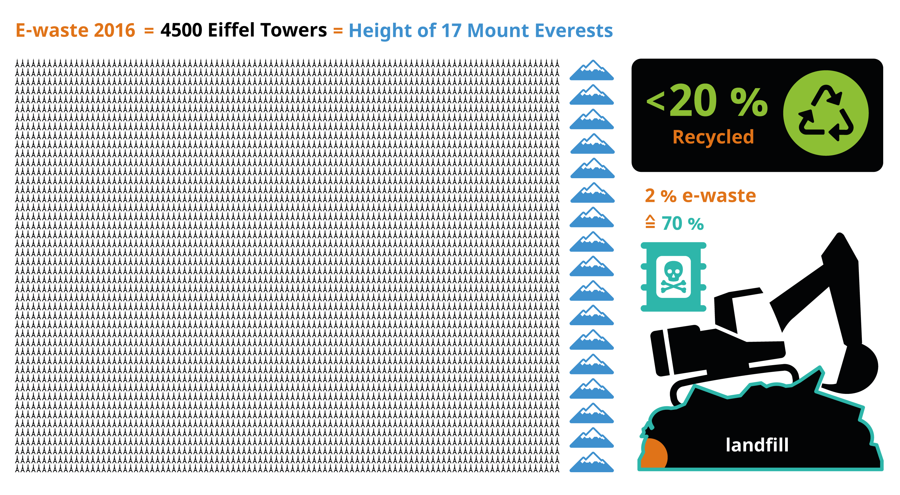 In 2016, 44.7 million metric tons of e-waste was generated. This is estimated to be equivalent to 4,500 Eiffel Towers, which, when stacked, is 17 times higher than Mount Everest. Less than 20% of e-waste is collected and recycled. Although e-waste makes up less than 2% of trash in landfills, it contributes to almost 70% of the toxic waste found in them. (Image from KDE published under a <a href="https://spdx.org/licenses/CC-BY-SA-4.0.html">CC-BY-SA-4.0</a> license. <a href="https://thenounproject.com/icon/eiffel-tower-1190637/">Eiffel Tower</a> icon by Daniela Baptista, <a href="https://thenounproject.com/icon/moutain-372219/">moutain</a> icon by Samy Menai, <a href="https://thenounproject.com/icon/recycling-5458016/">recycling</a> icon by Kosong Tujuh, <a href="https://thenounproject.com/icon/excavator-576937/">Excavator</a> icon by Peter van Driel, <a href="https://thenounproject.com/icon/poison-3201818/">Poison</a> icon by Adrien Coquet, all licensed under a <a href="https://spdx.org/licenses/CC-BY-3.0.html">CC-BY</a> license. Design by Lana Lutz.)