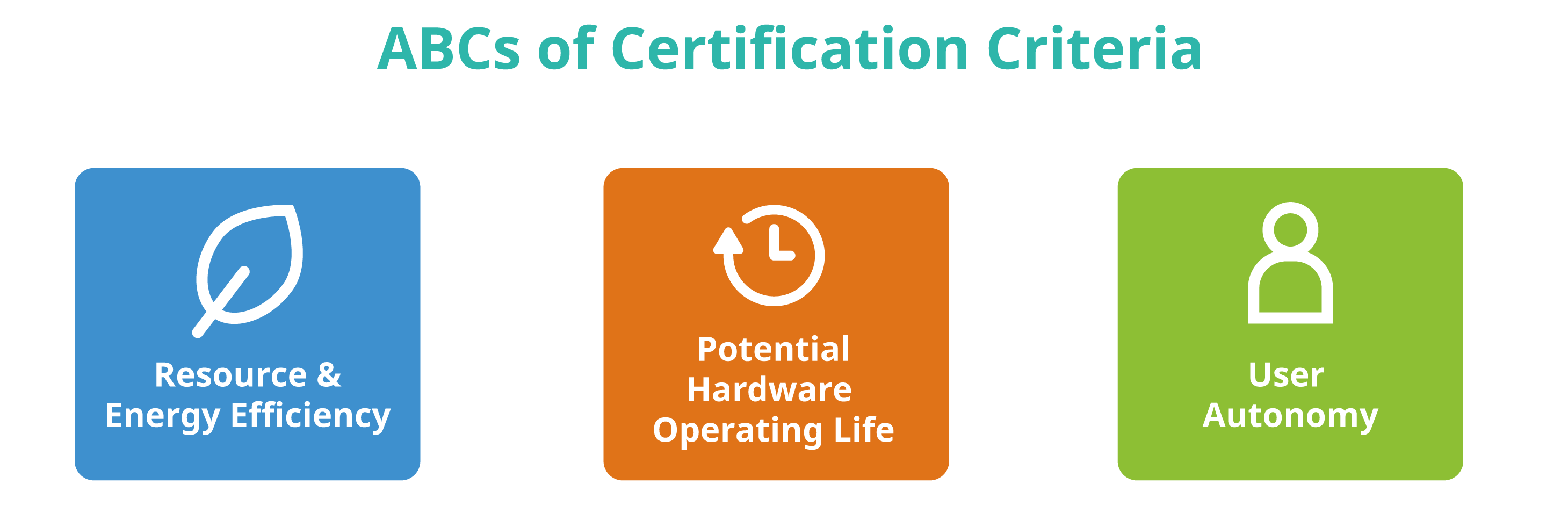 The ABCs of the award criteria. (Image from KDE published under a <a href="https://spdx.org/licenses/CC-BY-SA-4.0.html">CC-BY-SA-4.0</a> license. <a href="https://thenounproject.com/icon/time-2496474/">Time</a> icon by Adrien Coquet licensed under a <a href="https://spdx.org/licenses/CC-BY-3.0.html">CC-BY</a> license. Design by Lana Lutz.)