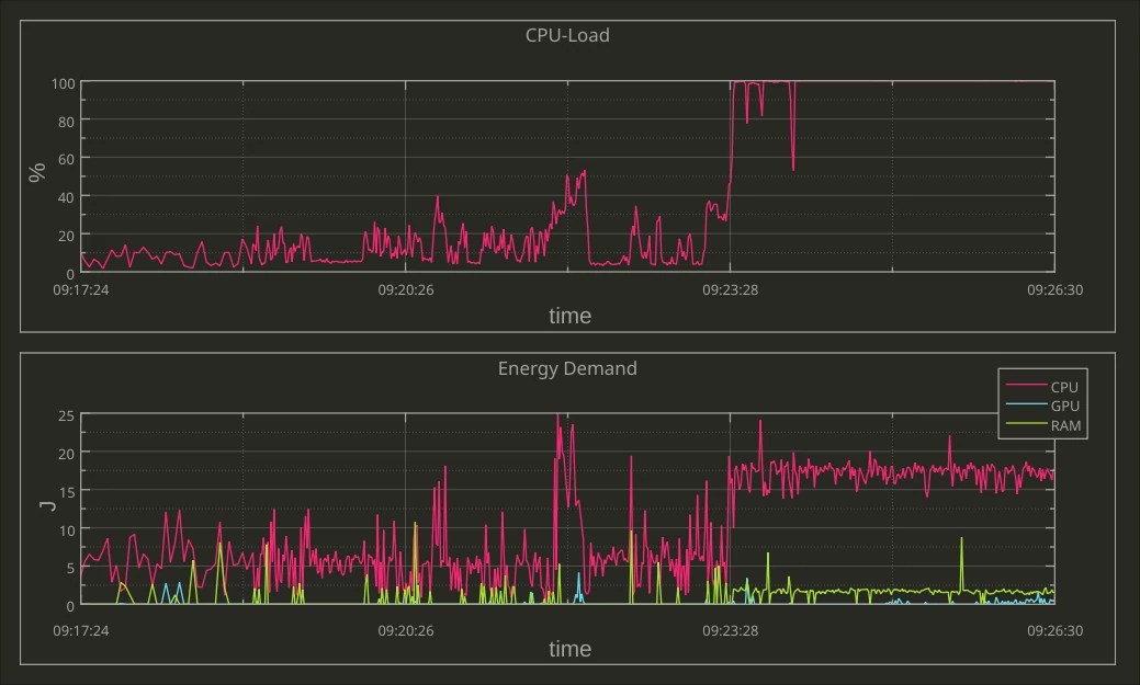 Monitoring energy and hardware consumption in real time with KDE’s <code>LabPlot</code>. (Image from Alexander Semke published under a <a href="https://creativecommons.org/licenses/by-nc-nd/4.0/">CC-BY-NC-ND-4.0</a> license.)